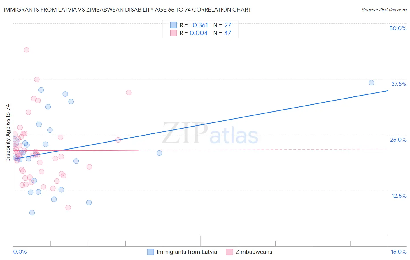 Immigrants from Latvia vs Zimbabwean Disability Age 65 to 74