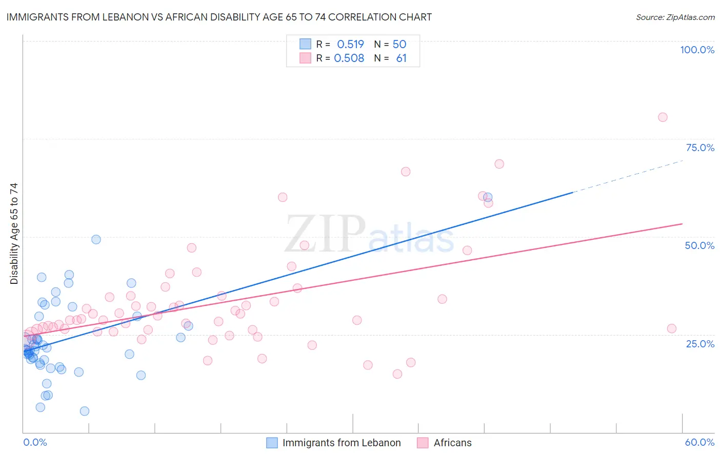 Immigrants from Lebanon vs African Disability Age 65 to 74