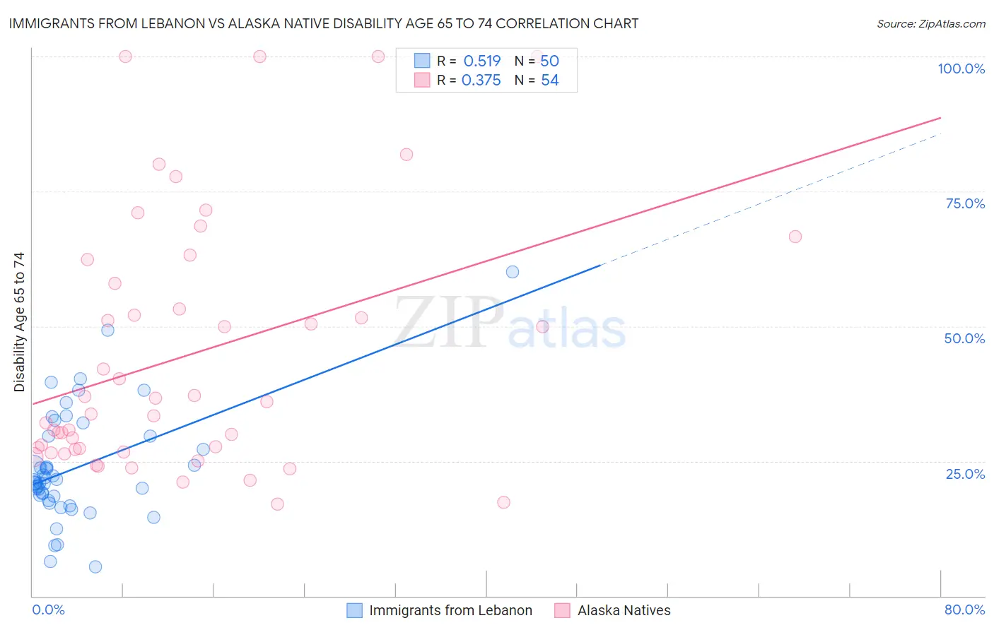 Immigrants from Lebanon vs Alaska Native Disability Age 65 to 74