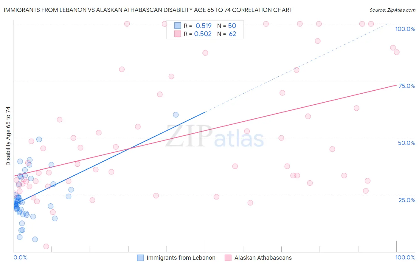 Immigrants from Lebanon vs Alaskan Athabascan Disability Age 65 to 74