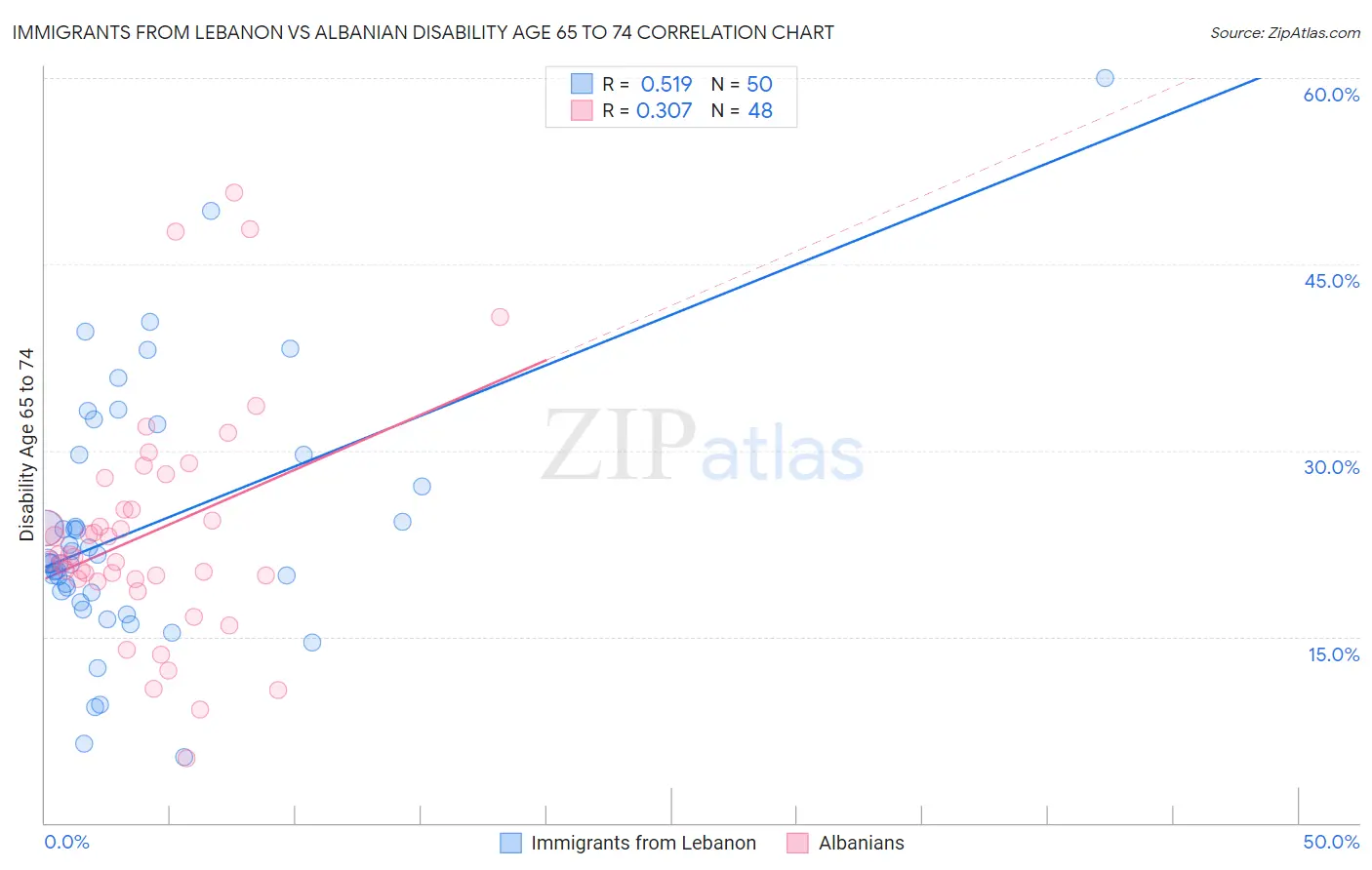 Immigrants from Lebanon vs Albanian Disability Age 65 to 74