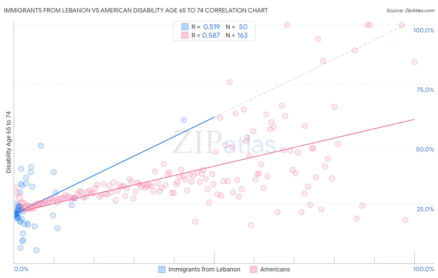 Immigrants from Lebanon vs American Disability Age 65 to 74