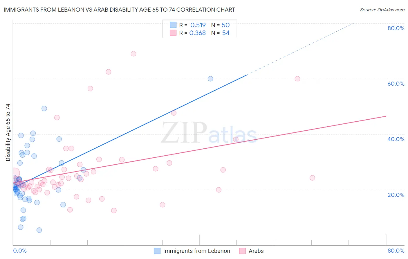 Immigrants from Lebanon vs Arab Disability Age 65 to 74