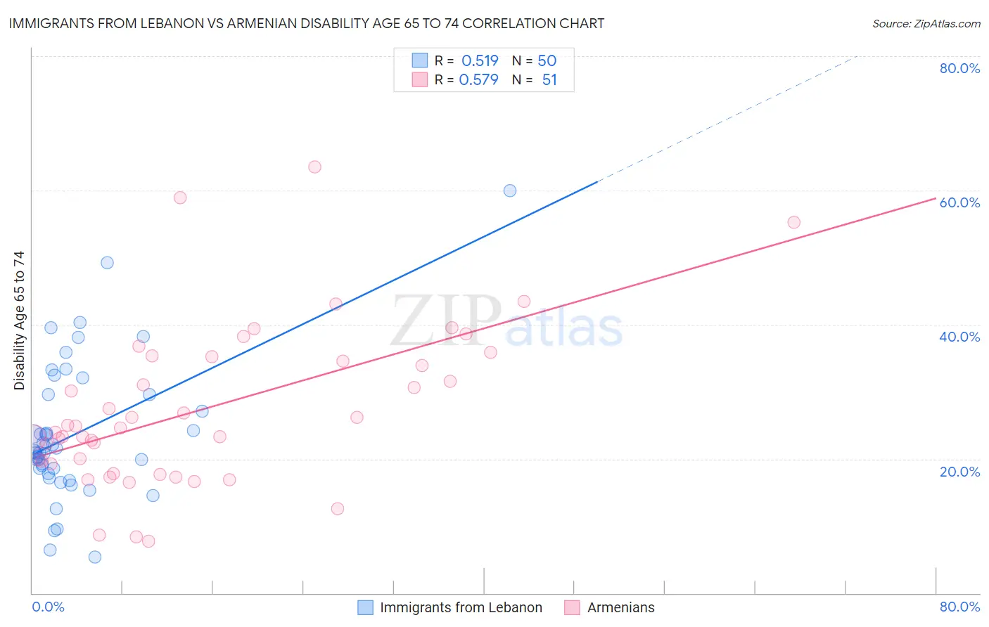 Immigrants from Lebanon vs Armenian Disability Age 65 to 74