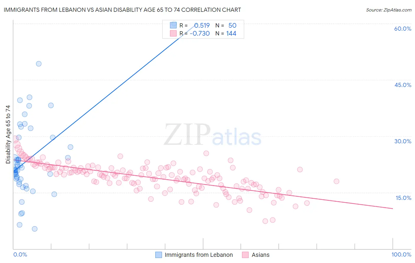 Immigrants from Lebanon vs Asian Disability Age 65 to 74