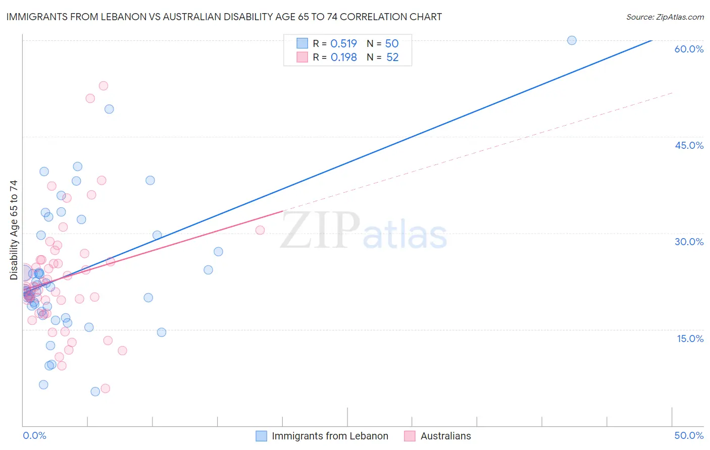 Immigrants from Lebanon vs Australian Disability Age 65 to 74