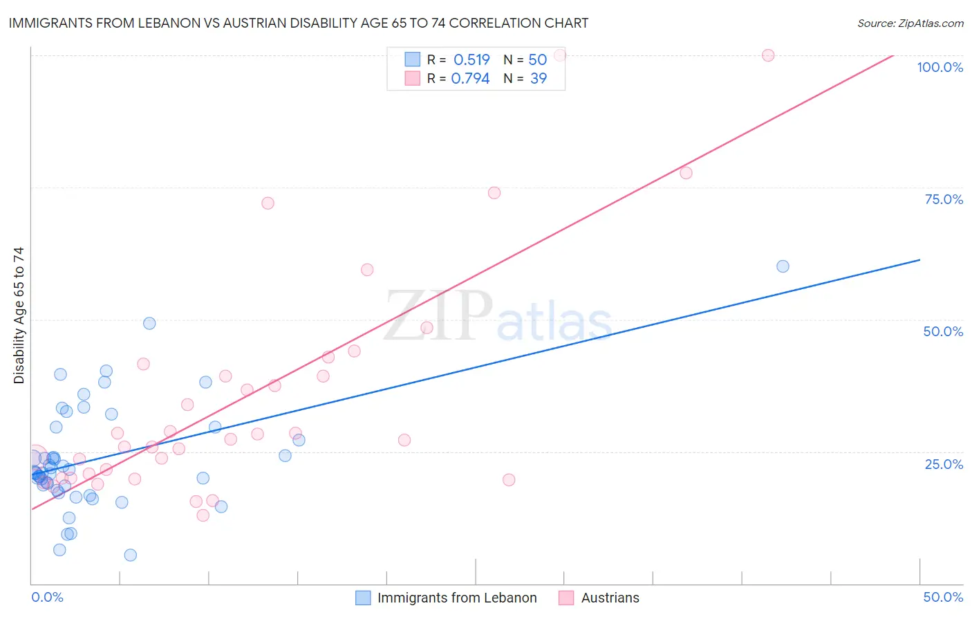 Immigrants from Lebanon vs Austrian Disability Age 65 to 74