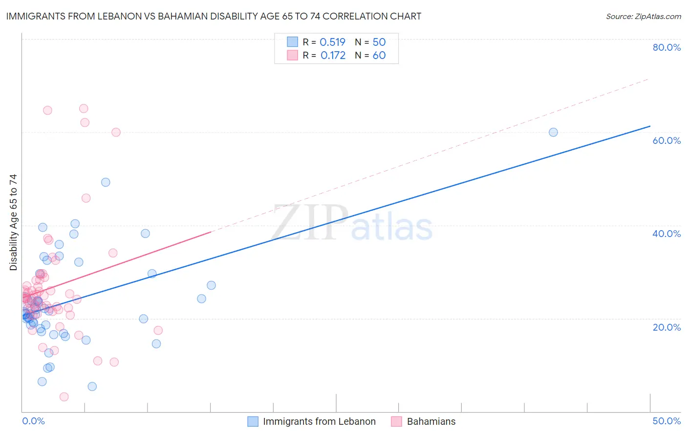 Immigrants from Lebanon vs Bahamian Disability Age 65 to 74