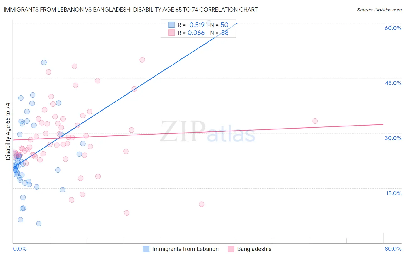 Immigrants from Lebanon vs Bangladeshi Disability Age 65 to 74