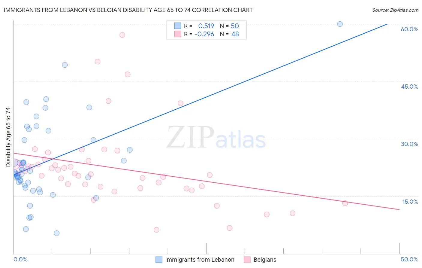 Immigrants from Lebanon vs Belgian Disability Age 65 to 74