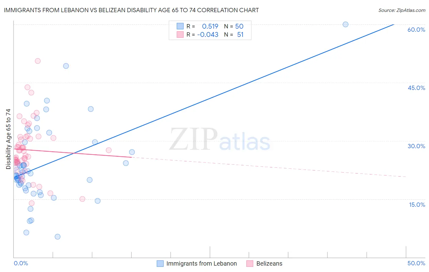 Immigrants from Lebanon vs Belizean Disability Age 65 to 74