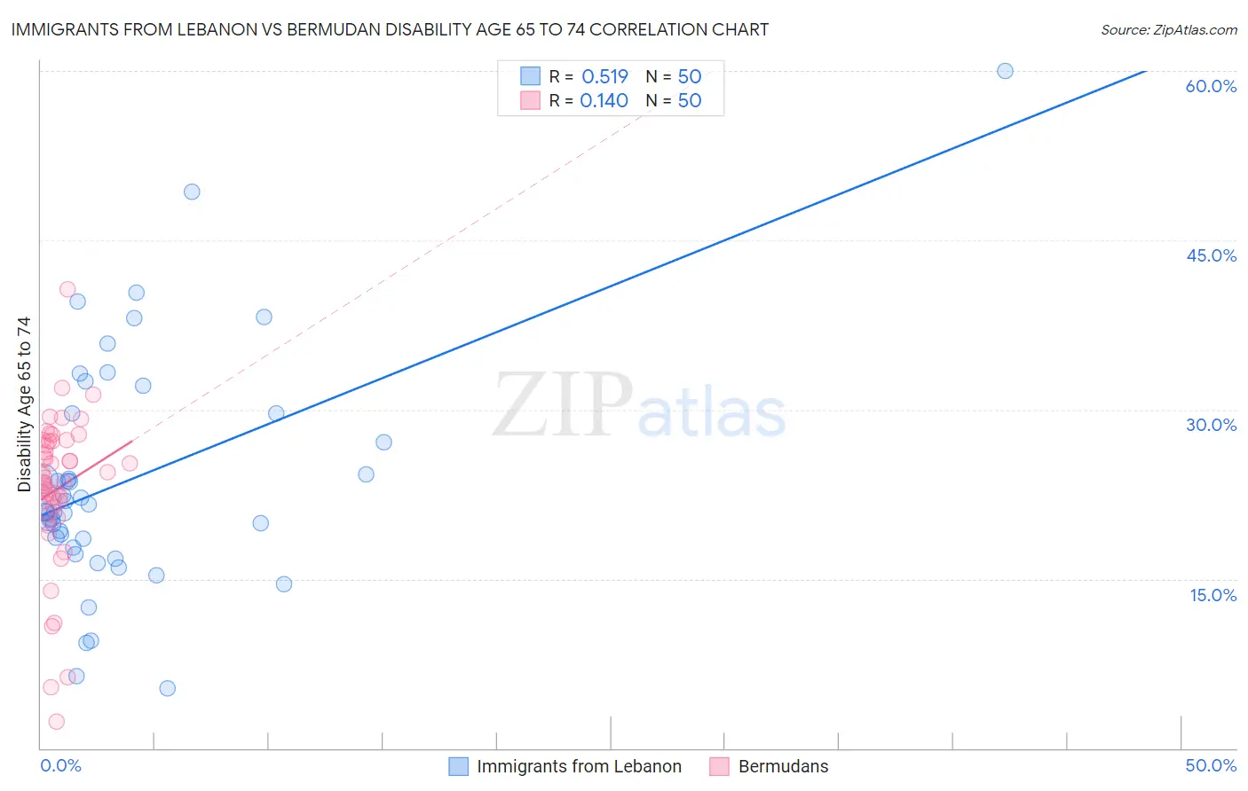 Immigrants from Lebanon vs Bermudan Disability Age 65 to 74
