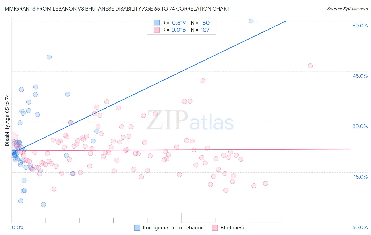 Immigrants from Lebanon vs Bhutanese Disability Age 65 to 74