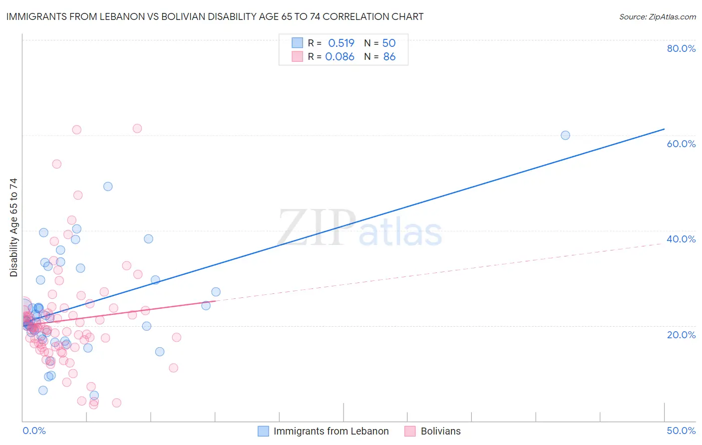 Immigrants from Lebanon vs Bolivian Disability Age 65 to 74