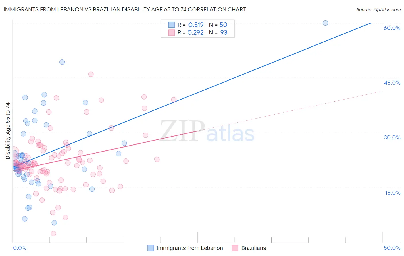 Immigrants from Lebanon vs Brazilian Disability Age 65 to 74