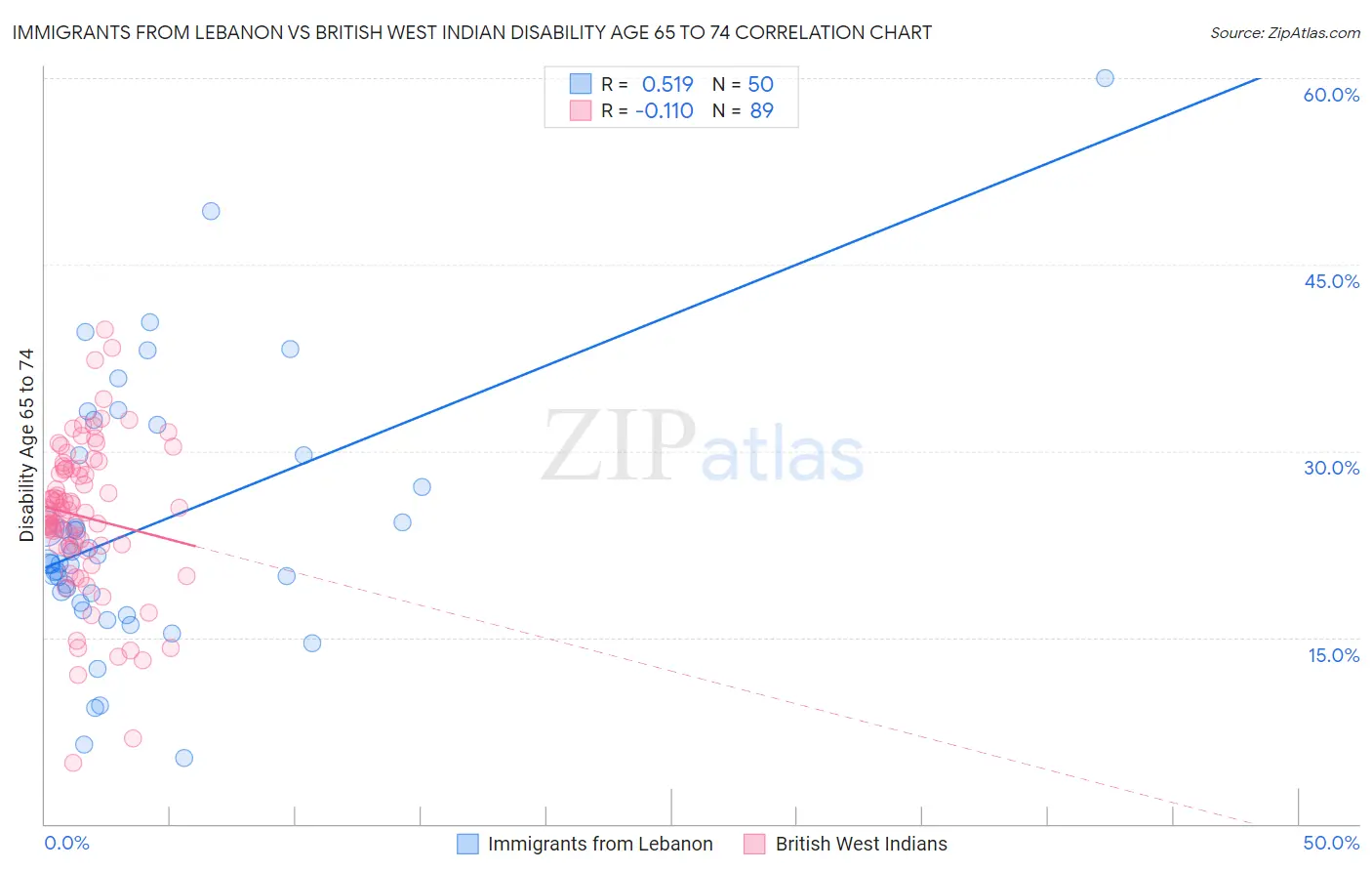 Immigrants from Lebanon vs British West Indian Disability Age 65 to 74