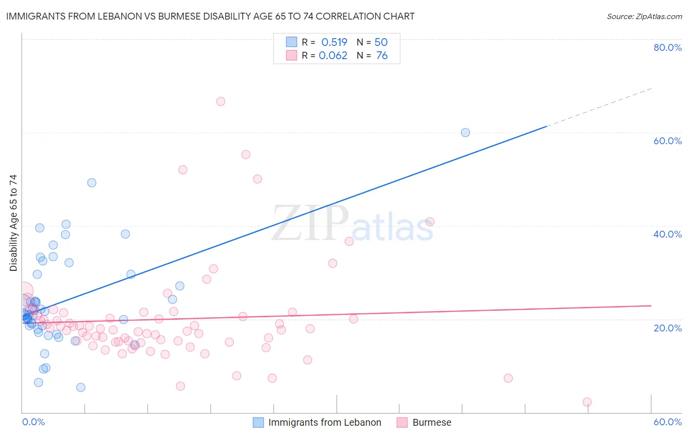 Immigrants from Lebanon vs Burmese Disability Age 65 to 74