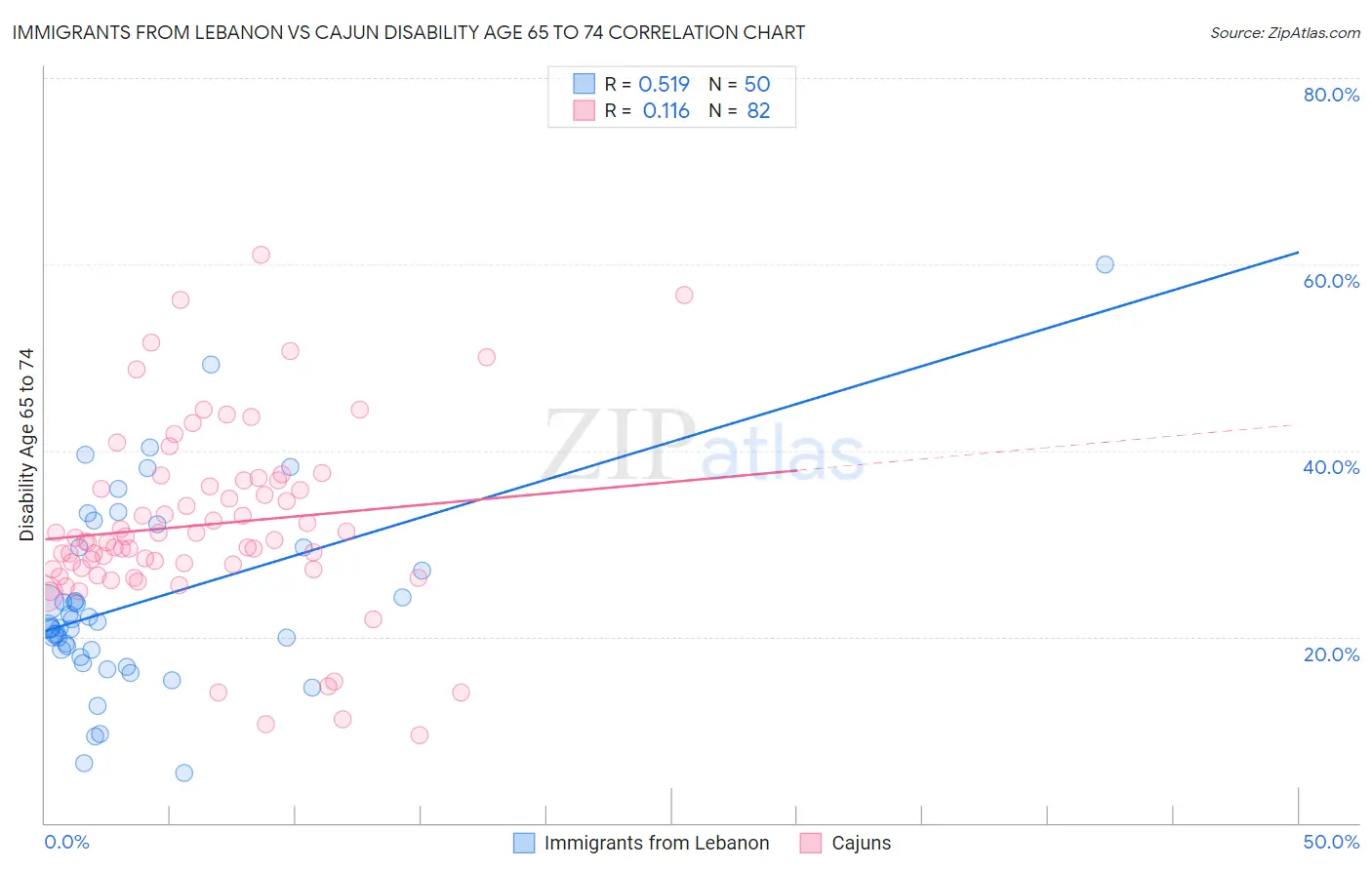 Immigrants from Lebanon vs Cajun Disability Age 65 to 74
