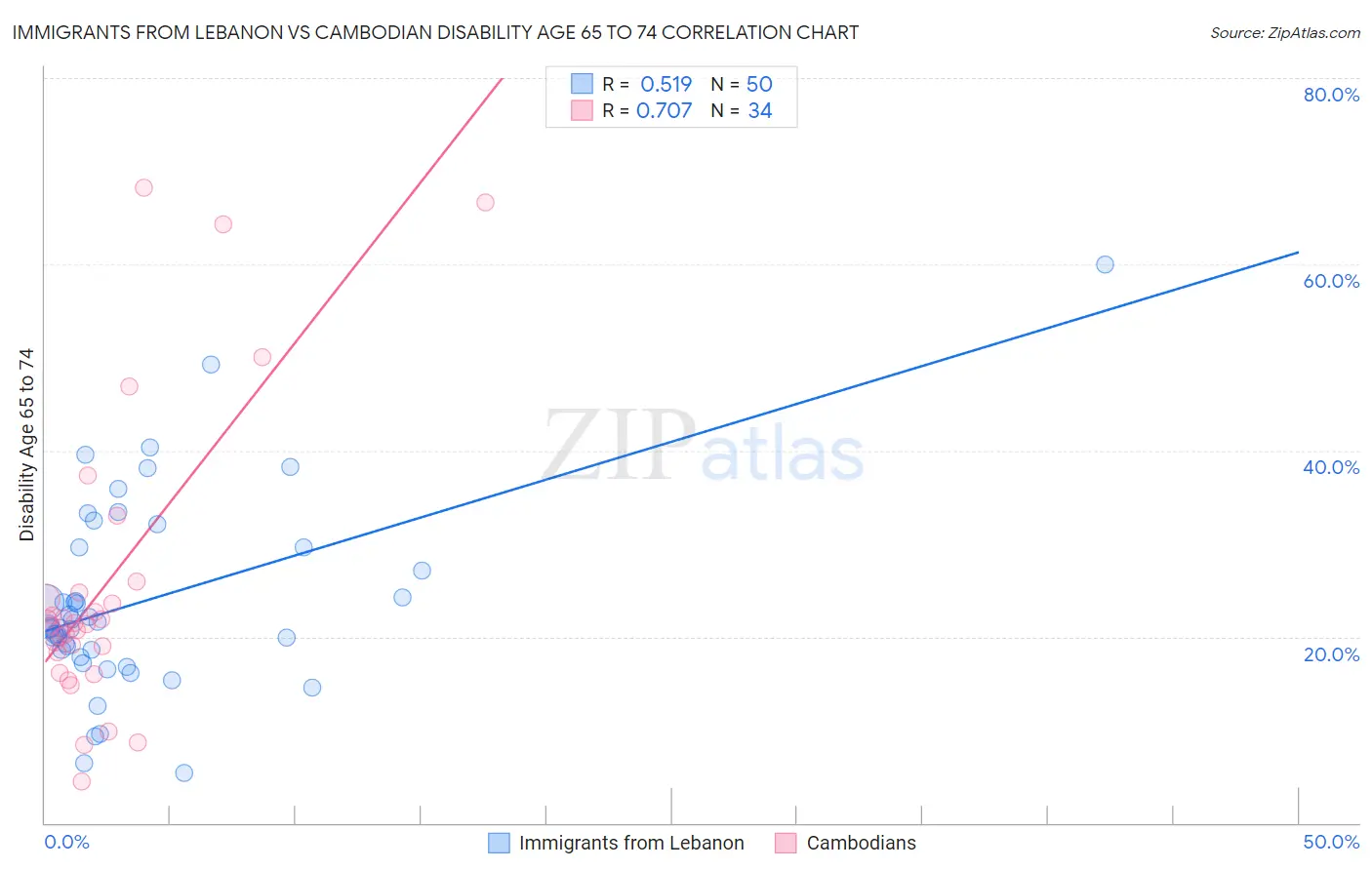 Immigrants from Lebanon vs Cambodian Disability Age 65 to 74