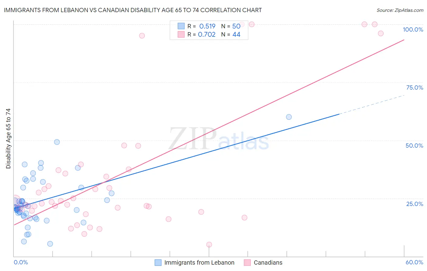 Immigrants from Lebanon vs Canadian Disability Age 65 to 74