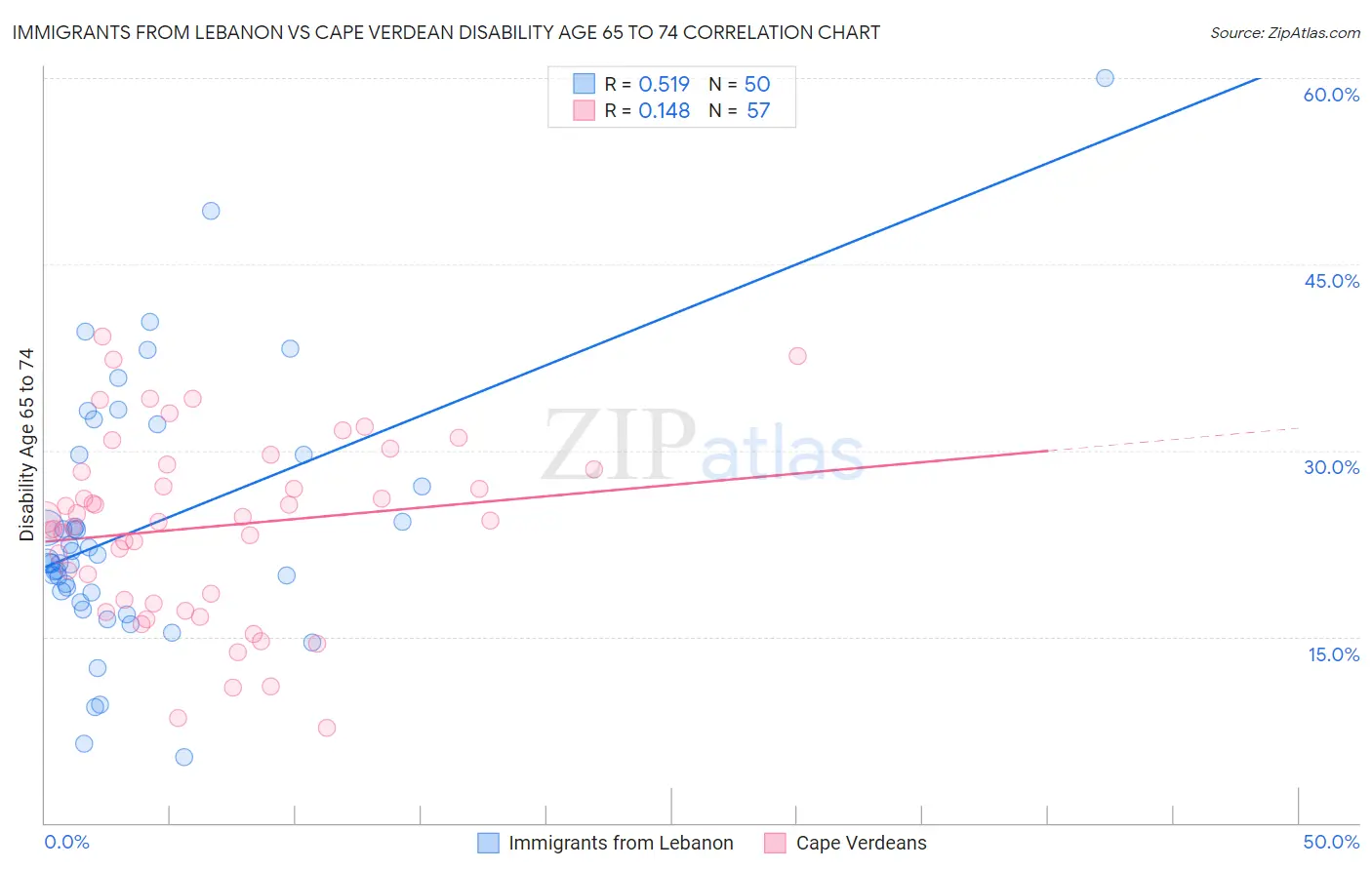 Immigrants from Lebanon vs Cape Verdean Disability Age 65 to 74