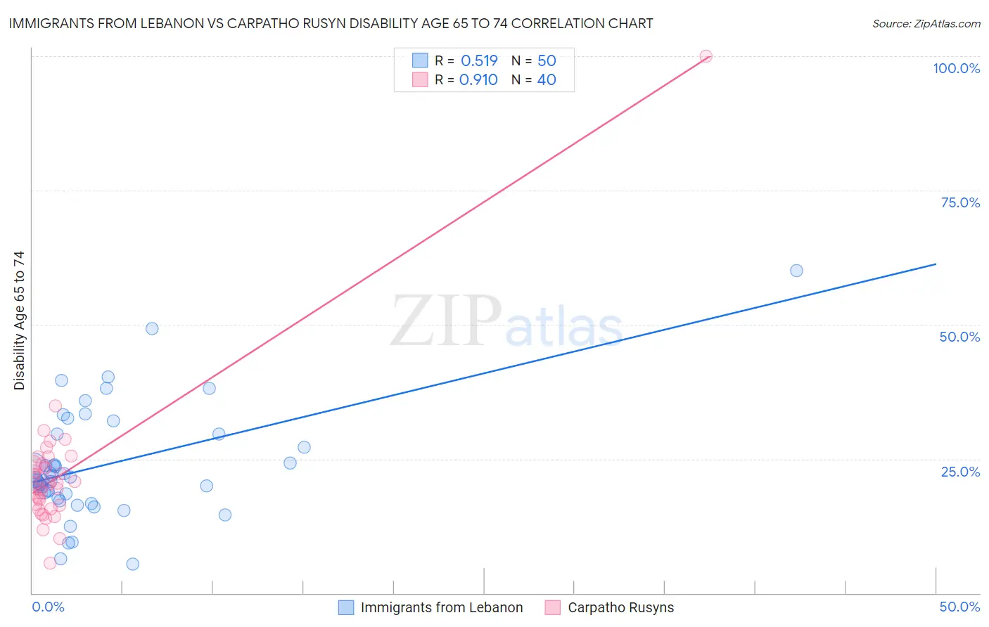 Immigrants from Lebanon vs Carpatho Rusyn Disability Age 65 to 74