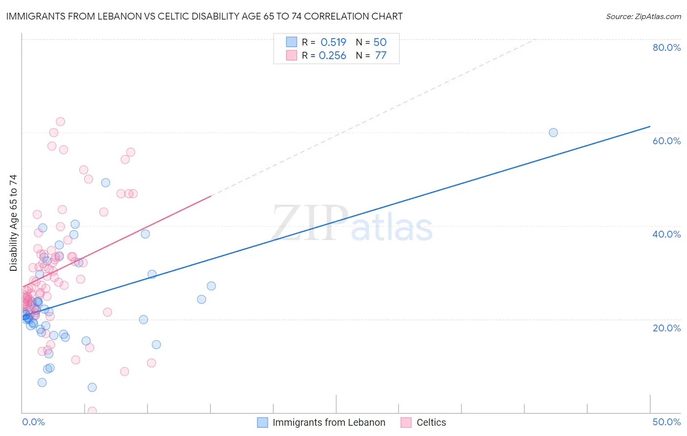 Immigrants from Lebanon vs Celtic Disability Age 65 to 74