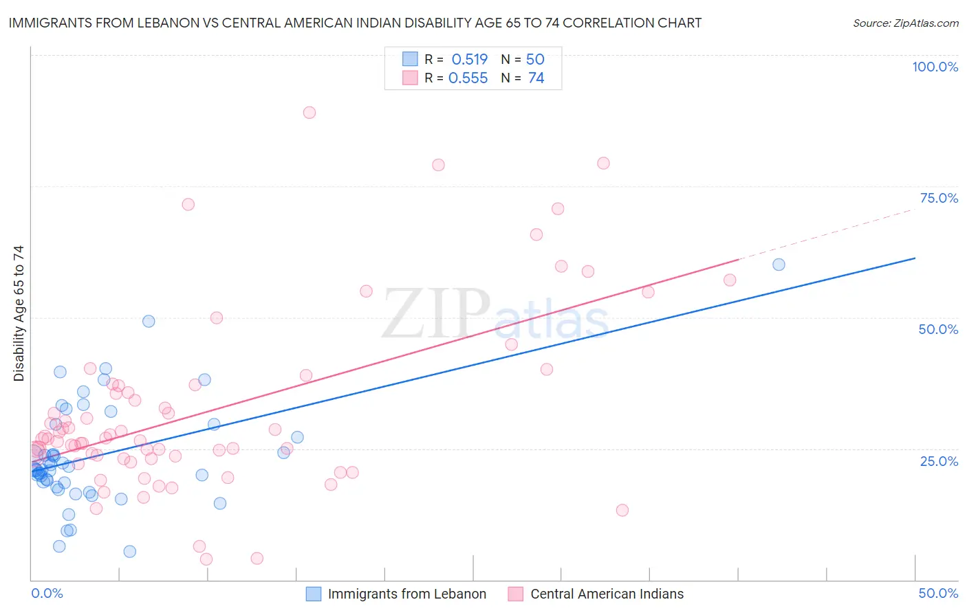 Immigrants from Lebanon vs Central American Indian Disability Age 65 to 74