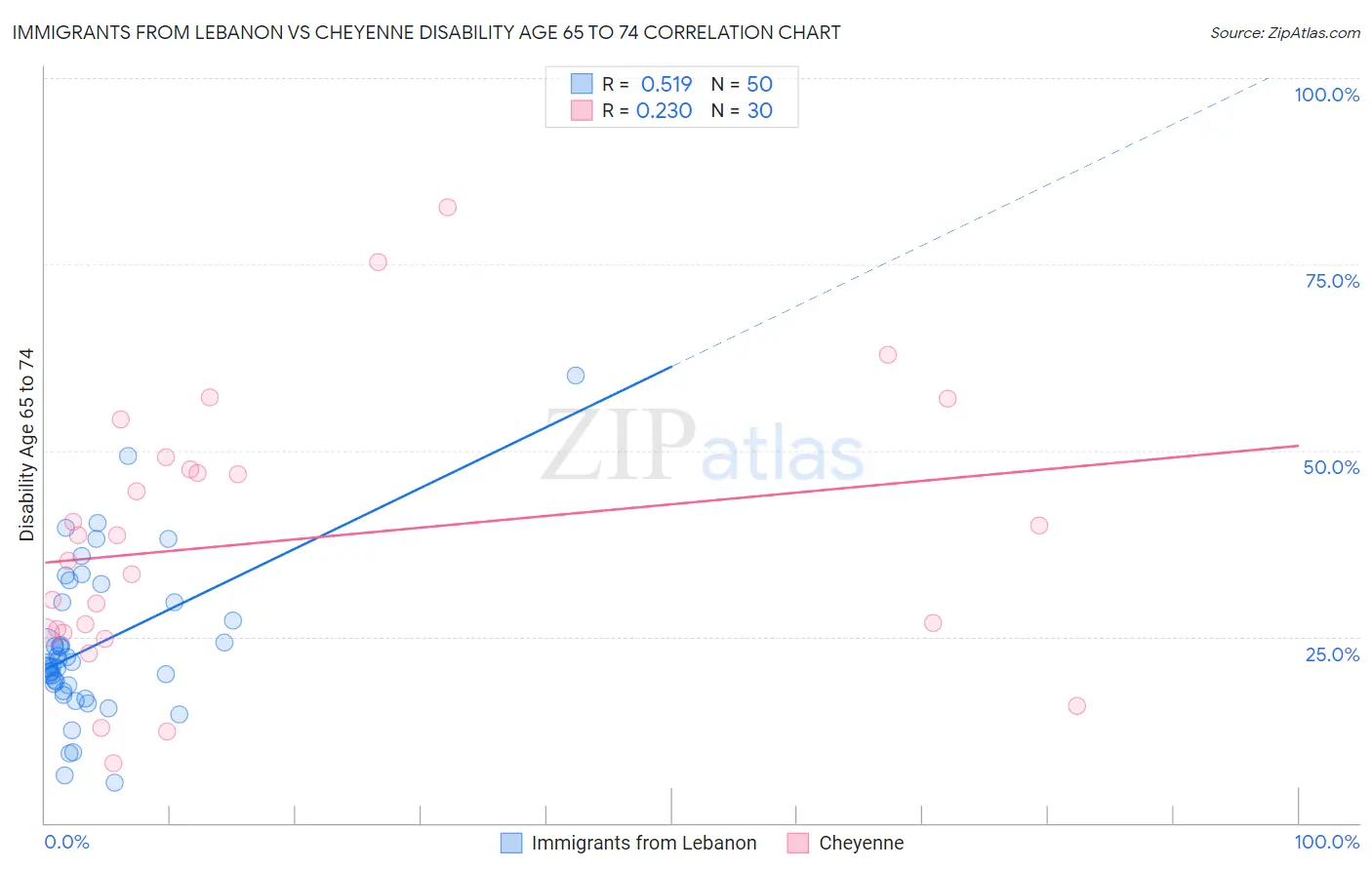 Immigrants from Lebanon vs Cheyenne Disability Age 65 to 74