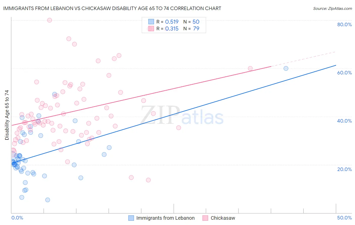 Immigrants from Lebanon vs Chickasaw Disability Age 65 to 74