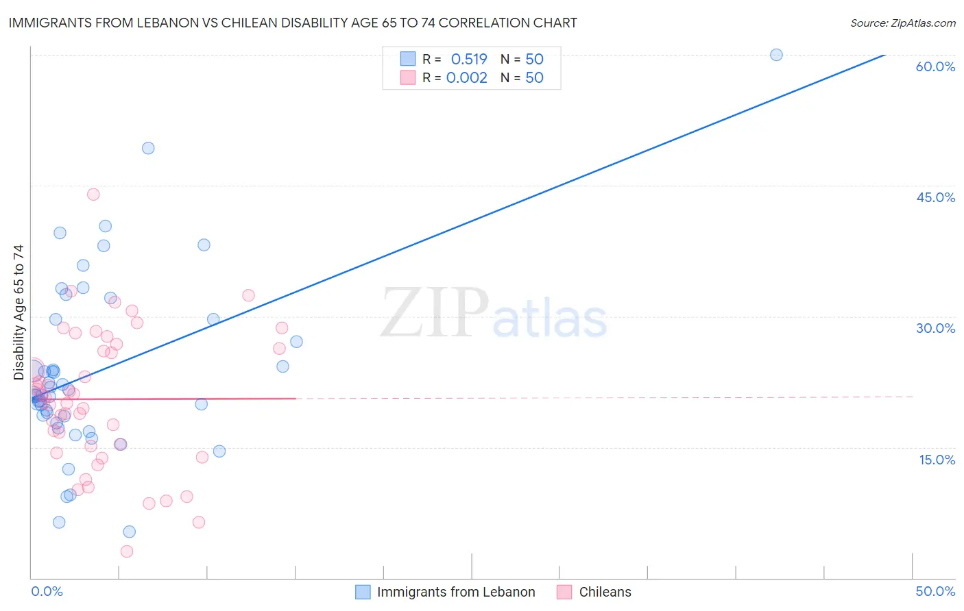 Immigrants from Lebanon vs Chilean Disability Age 65 to 74