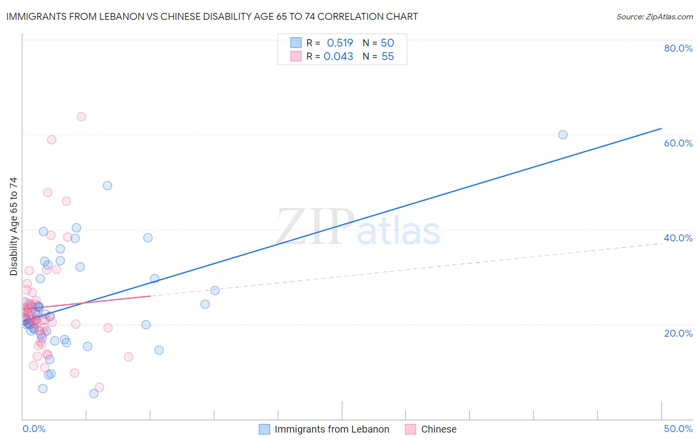 Immigrants from Lebanon vs Chinese Disability Age 65 to 74