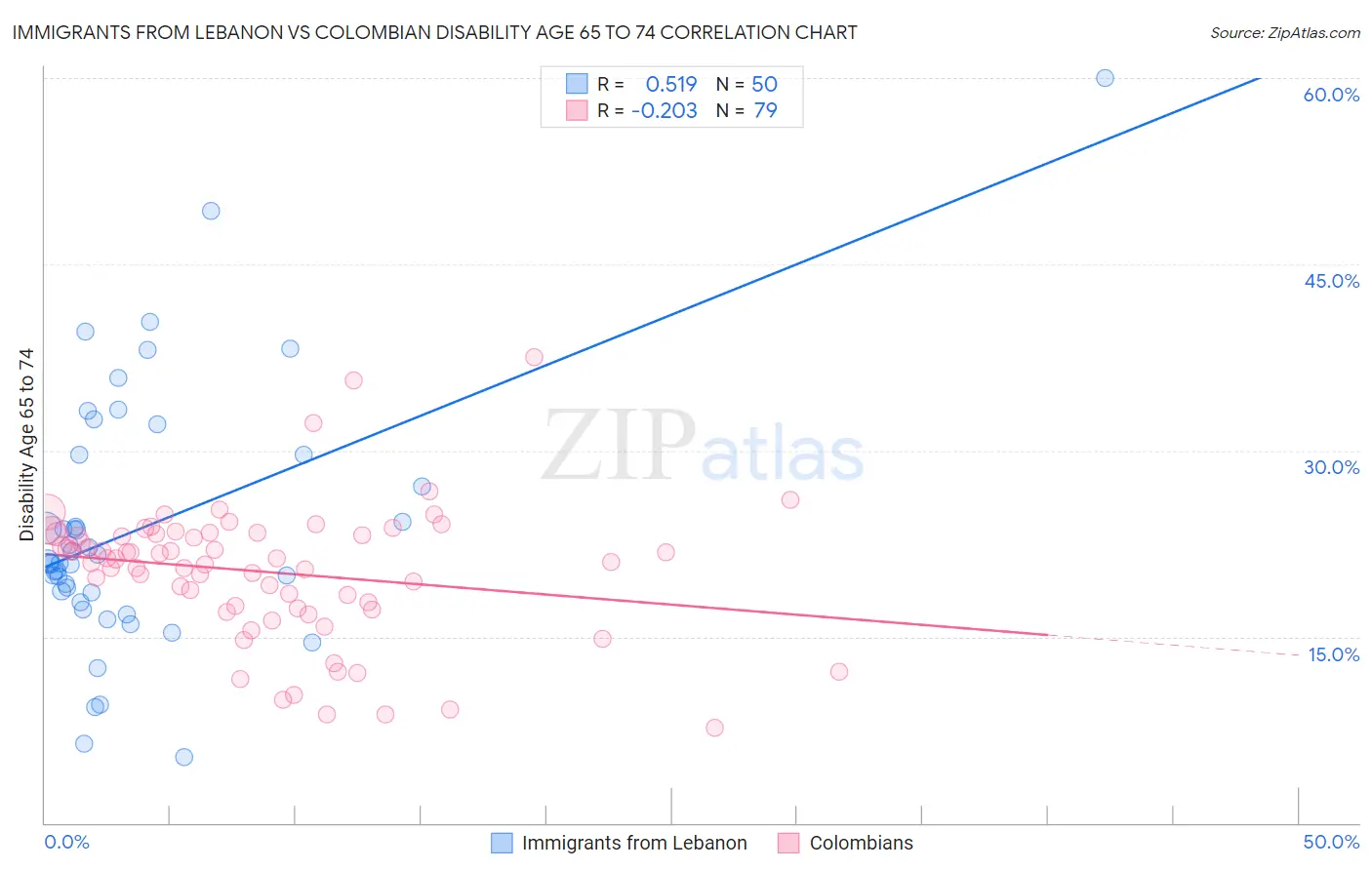 Immigrants from Lebanon vs Colombian Disability Age 65 to 74