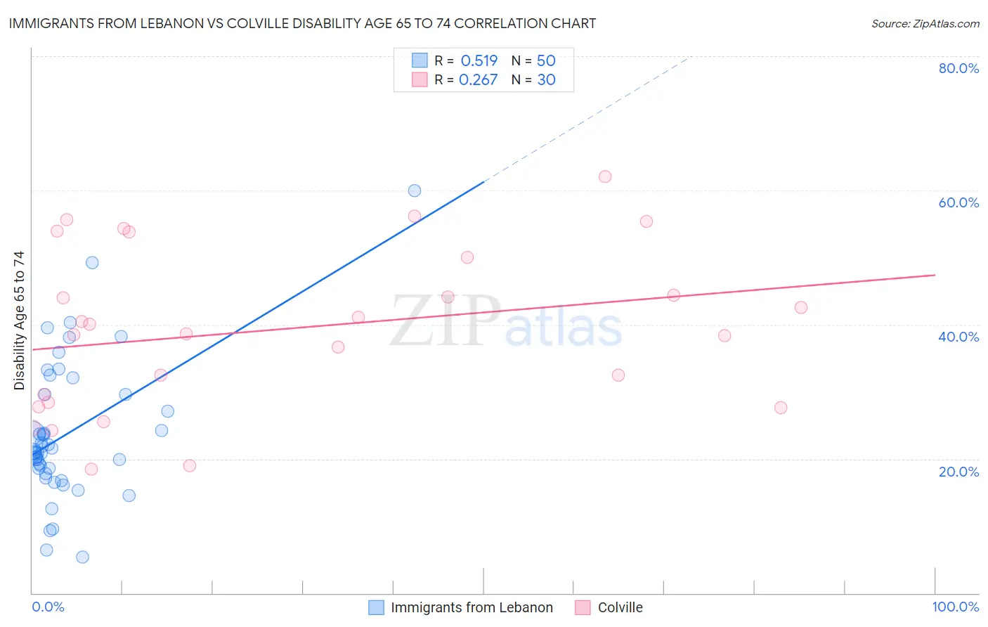 Immigrants from Lebanon vs Colville Disability Age 65 to 74