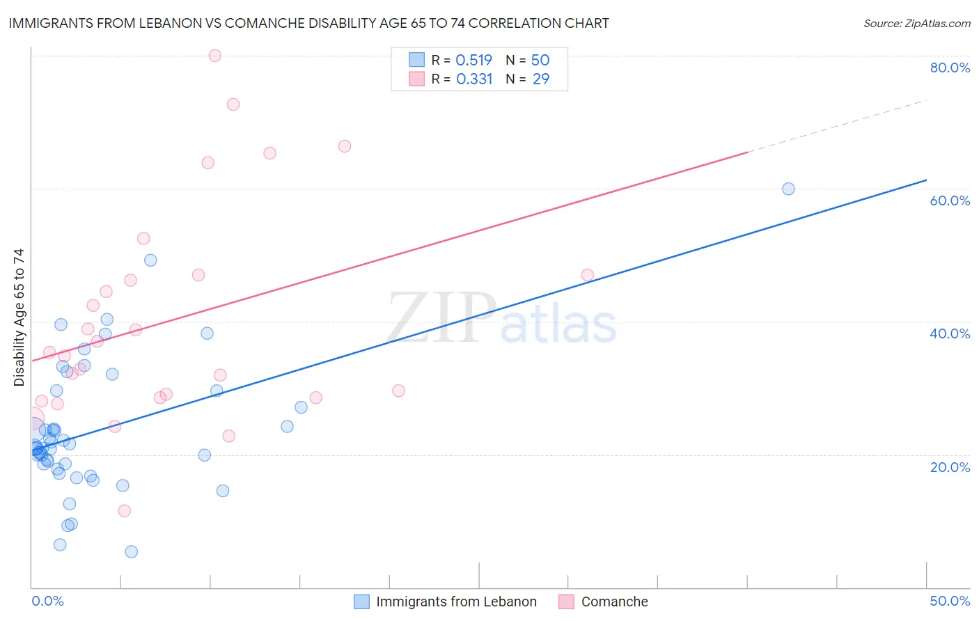 Immigrants from Lebanon vs Comanche Disability Age 65 to 74