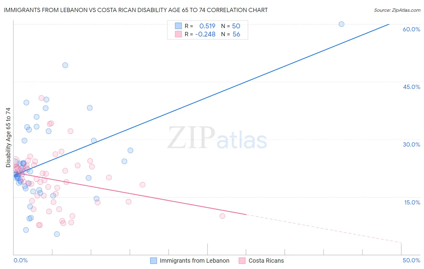 Immigrants from Lebanon vs Costa Rican Disability Age 65 to 74
