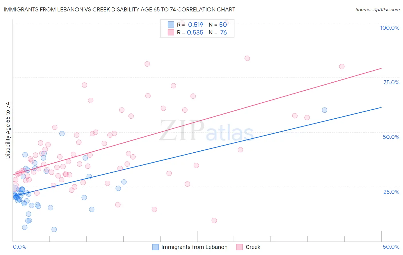 Immigrants from Lebanon vs Creek Disability Age 65 to 74