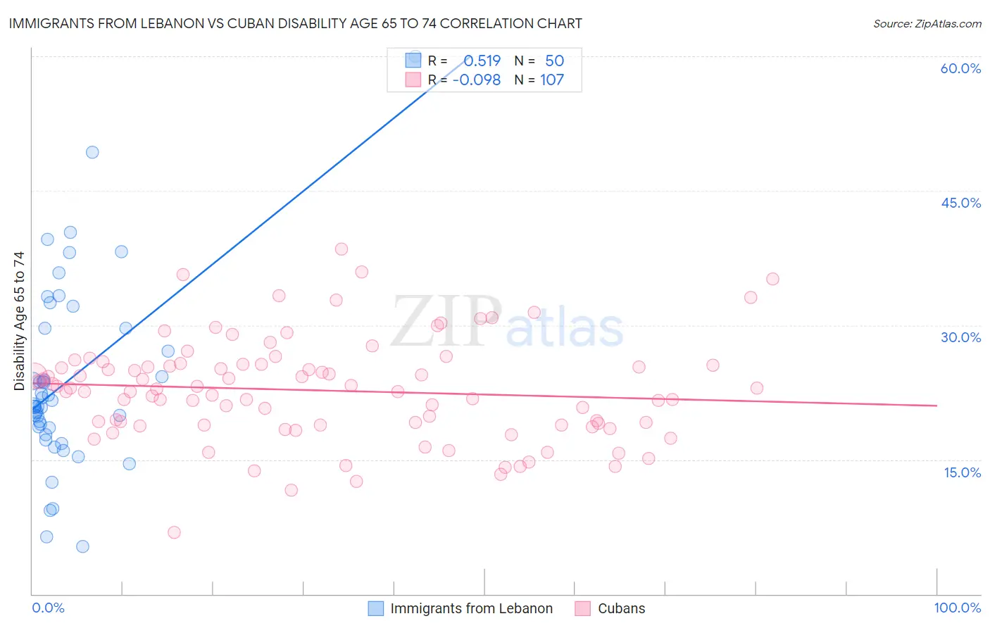 Immigrants from Lebanon vs Cuban Disability Age 65 to 74