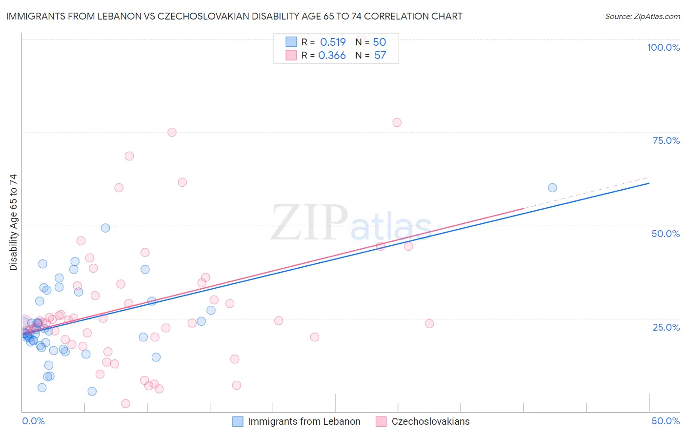 Immigrants from Lebanon vs Czechoslovakian Disability Age 65 to 74