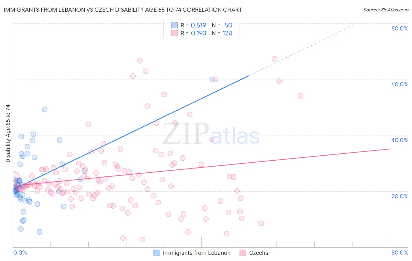 Immigrants from Lebanon vs Czech Disability Age 65 to 74