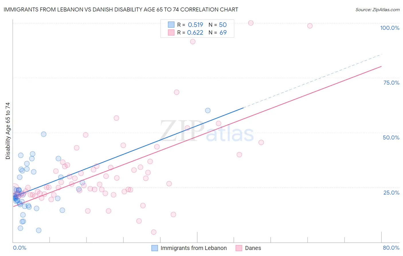 Immigrants from Lebanon vs Danish Disability Age 65 to 74