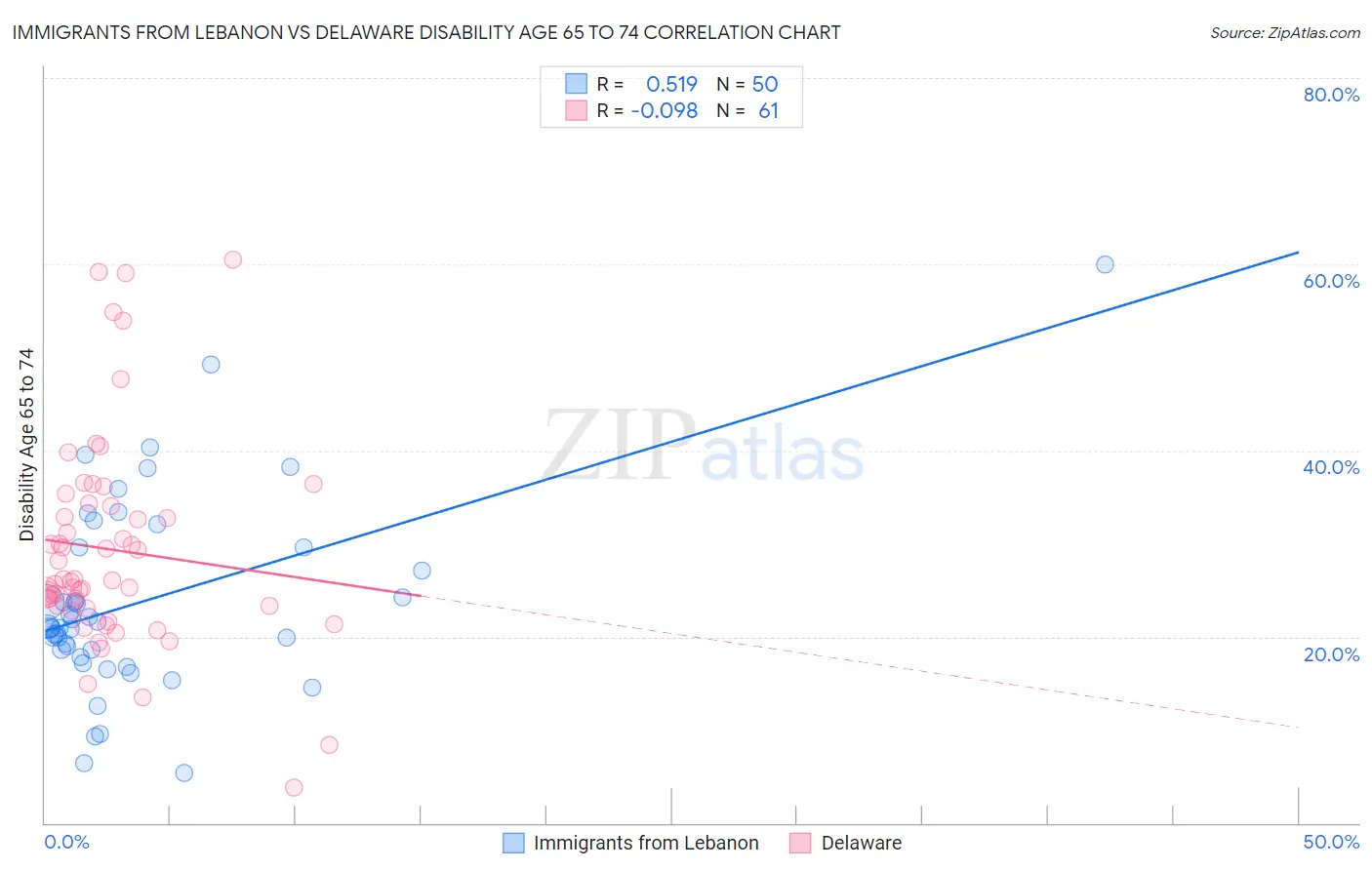 Immigrants from Lebanon vs Delaware Disability Age 65 to 74
