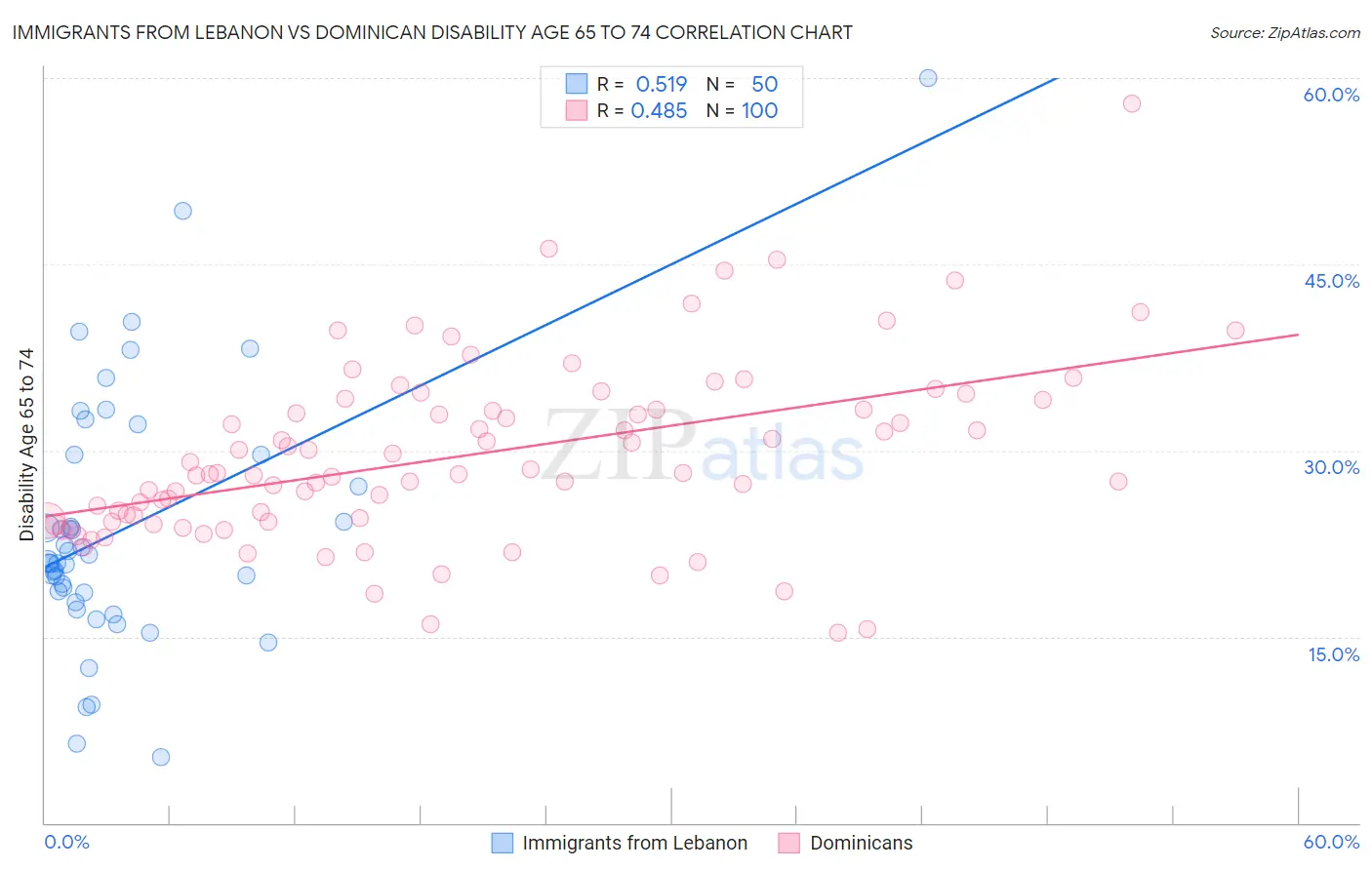 Immigrants from Lebanon vs Dominican Disability Age 65 to 74