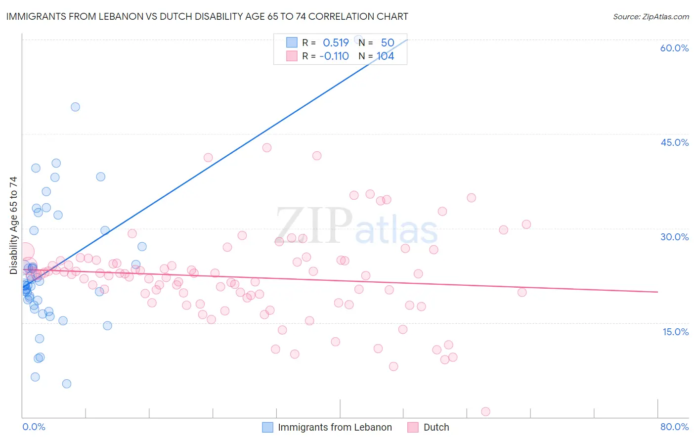 Immigrants from Lebanon vs Dutch Disability Age 65 to 74