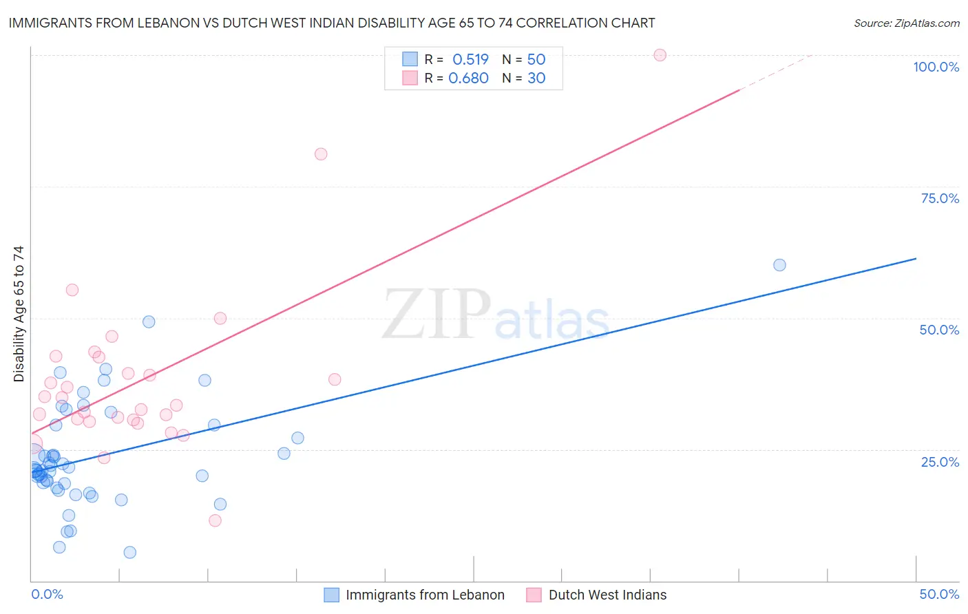 Immigrants from Lebanon vs Dutch West Indian Disability Age 65 to 74