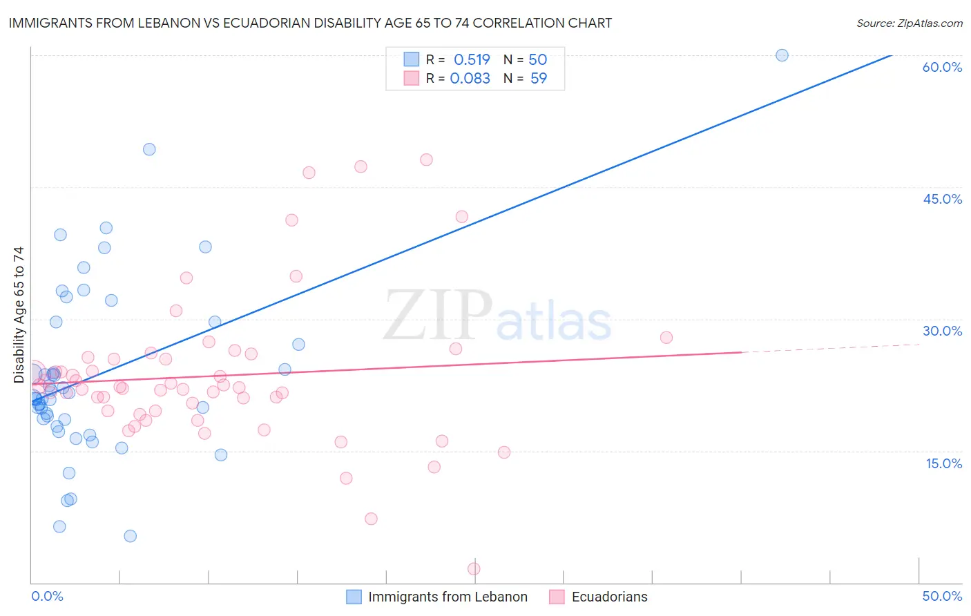 Immigrants from Lebanon vs Ecuadorian Disability Age 65 to 74