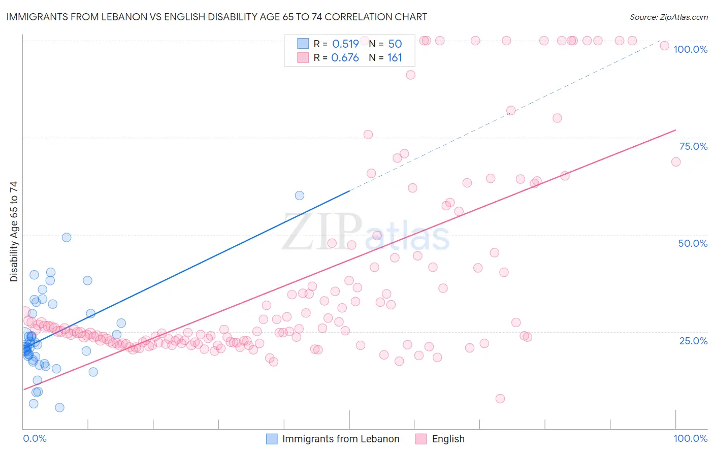 Immigrants from Lebanon vs English Disability Age 65 to 74