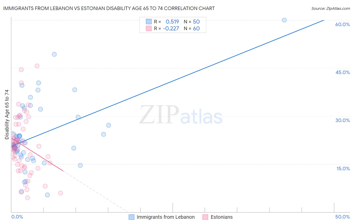 Immigrants from Lebanon vs Estonian Disability Age 65 to 74