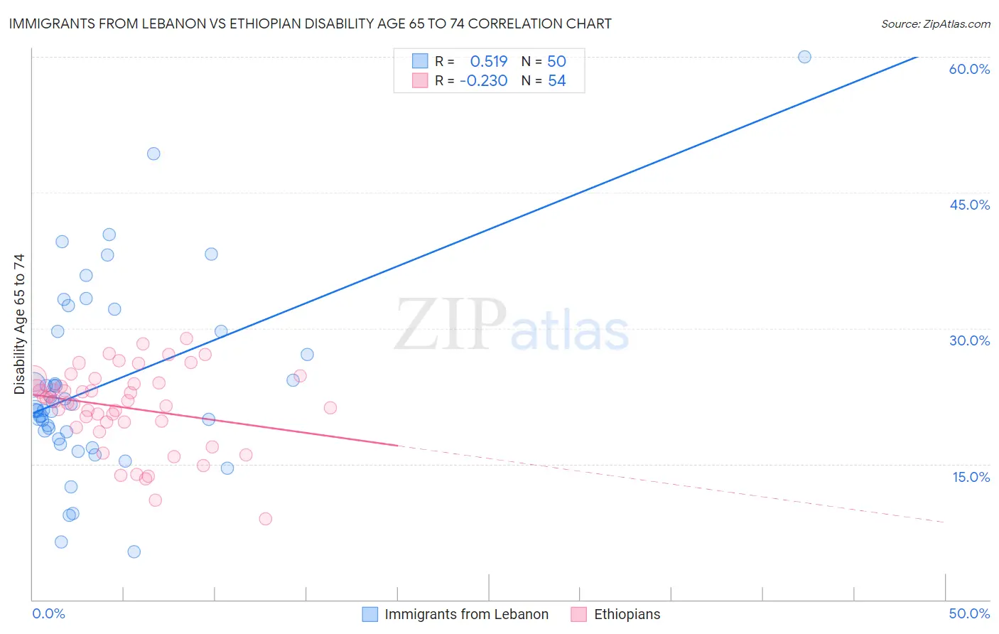Immigrants from Lebanon vs Ethiopian Disability Age 65 to 74