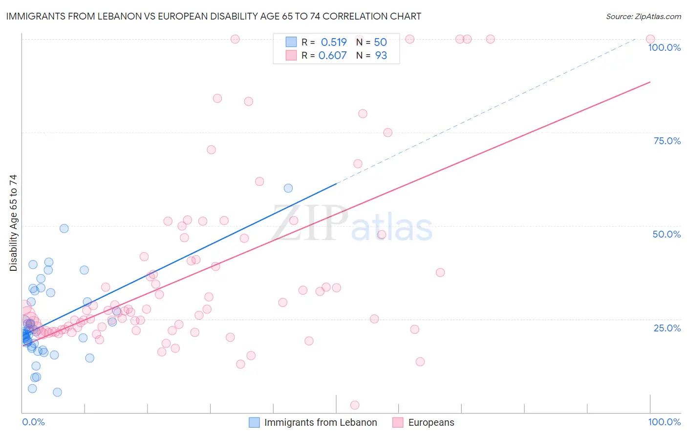 Immigrants from Lebanon vs European Disability Age 65 to 74